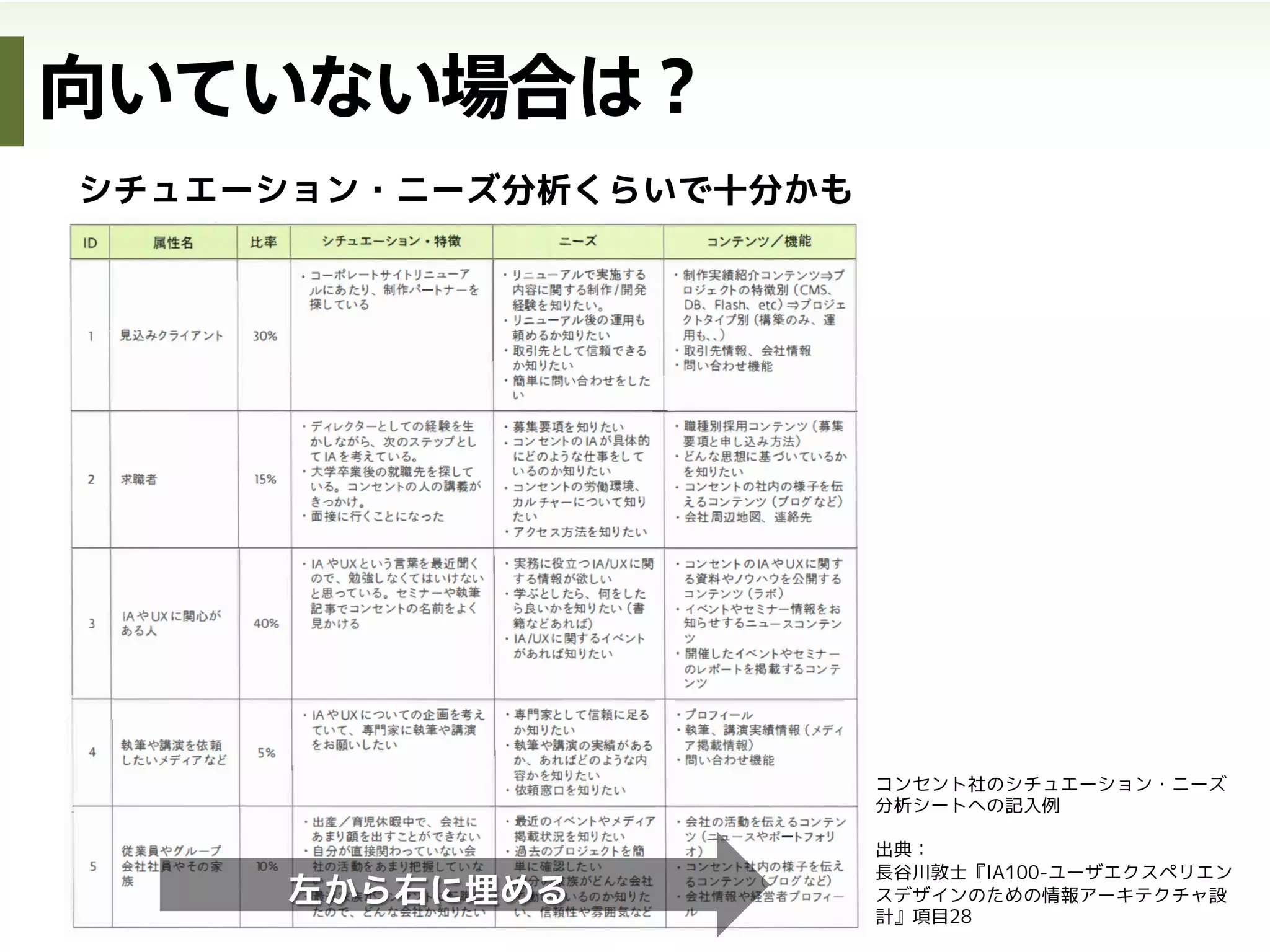 ユーザ
ユーザ ターゲットの詳細
ユーザゴール 最終的に目的とするところ
タッチポイント
での行動
利用段階 一連のフローにおける各行動のステップ
利用チャネル 各行動で利用するチャネル
利用状況 利用する時間・場所
行動 実際の行動
ユーザ
心理・思考
思考・感情の内容
課題点
利用する上でユーザが考えること、感じ
ること、心配に思うこと
感情レベル
上記感情を定量化したもの
（影響の大きさを把握）
ビジネス ビジネス要件 サービス提供側がおさえておくべきこと
要素
 