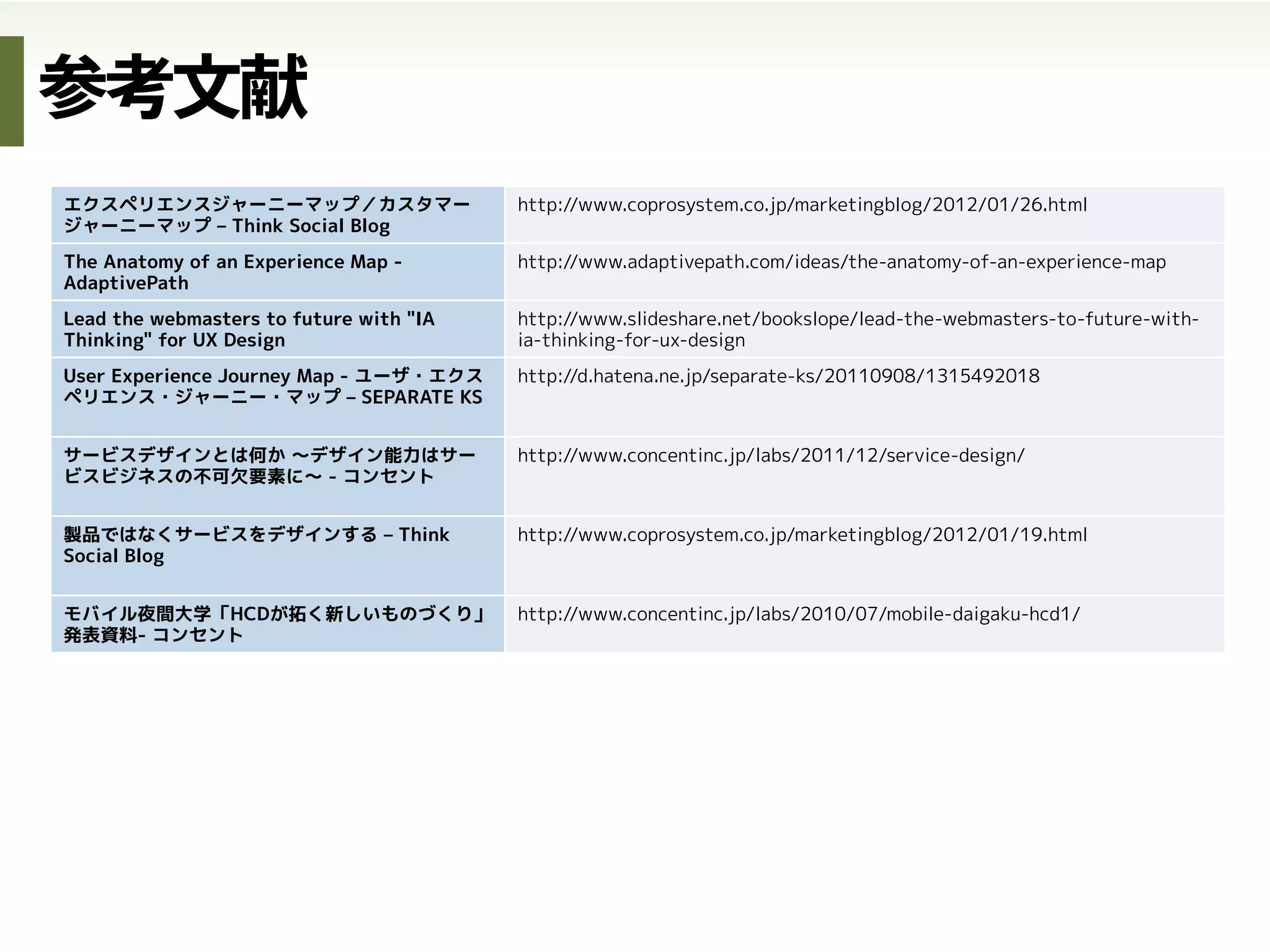 Starbucks
Experience Map
Rail Europe
Experience Map
エクスペリエンス
テーブル
UXジャーニーマップ
ユーザ ユーザゴール 利用段階
利用チャネル
（デバイス）
利用状況
（時間・場所）
行動 課題点
思考・感情の
内容
感情レベル ビジネス要件
ユーザ ユーザゴール 利用段階
利用チャネル
（デバイス）
利用状況
（時間・場所）
行動 課題点
思考・感情の
内容
感情レベル ビジネス要件
ユーザ ユーザゴール 利用段階
利用チャネル
（デバイス）
利用状況
（時間・場所）
行動 課題点
思考・感情の
内容
感情レベル ビジネス要件
ユーザ ユーザゴール 利用段階
利用チャネル
（デバイス）
利用状況
（時間・場所）
行動 課題点
思考・感情の
内容
感情レベル ビジネス要件
要素（ユーザはだいたい抜けてるけど…）
 