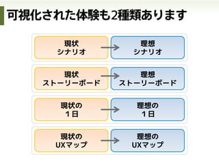 全体を俯瞰する
Twitter
イベントを知る
◯日前	
•  既存予定の確認
•  予定の登録
スケジュール
管理アプリ
地図
アプリ
開催場所まで
のナビ
当日	
ノート
内容をメモる
翌日以降	
ブログ・
ソーシャルメディア
•  参加した感想を書く
•  他の人の感想を読む
スライド共有
サイト
•  見て復習する
•  同僚などに共有
する
「イベントへの参加」全体を
俯瞰してみると、
ユーザが自サイト以外でも
多くの行動をとっていること
がわかります
•  イベント概要の把握
•  参加表明
イベント
管理サイト
時間と場所の
再確認
イベント
管理サイト
 
