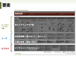 現状の
体験
as-is
理想の
体験
to-be
体験の表現形は2種類あります
 