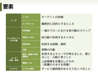 現状の
UXマップ
理想の
UXマップ
現状の
１日
理想の
１日
現状
ストーリーボード
理想
ストーリーボード
現状
シナリオ
理想
シナリオ
可視化された体験も2種類あります
 