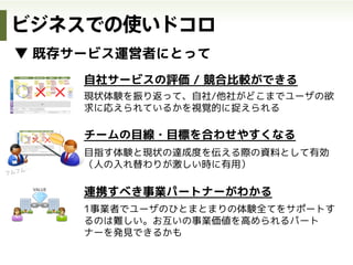 エクスペリエンステーブル
日立製作所
UXジャーニーマップ（UXデザインパッケージ）
NetYearグループ
【推測】
システム開発案件の発注を考えている会社が
取引会社を探す～問い合わせるプロセスを描いている？
銀行窓口をお客が訪問した時の、来店前～？ま
での行員とお客の一連の行動プロセスと感情
理想体験 理想体験
事例
 