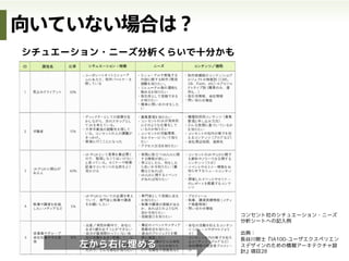 ユーザ
ユーザ ターゲットの詳細
ユーザゴール 最終的に目的とするところ
タッチポイント
での行動
利用段階 一連のフローにおける各行動のステップ
利用チャネル 各行動で利用するチャネル
利用状況 利用する時間・場所
行動 実際の行動
ユーザ
心理・思考
思考・感情の内容
課題点
利用する上でユーザが考えること、感じ
ること、心配に思うこと
感情レベル
上記感情を定量化したもの
（影響の大きさを把握）
ビジネス ビジネス要件 サービス提供側がおさえておくべきこと
要素
 