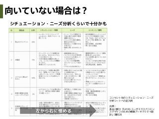 シチュエーション・ニーズ分析くらいで十分かも
左から右に埋める
コンセント社のシチュエーション・ニーズ
分析シートへの記入例
出典：
長谷川敦士『IA100-ユーザエクスペリエン
スデザインのための情報アーキテクチャ設
計』項目28
向いていない場合は？
 