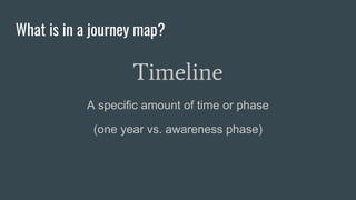 What is in a journey map?
Timeline
A specific amount of time or phase
(one year vs. awareness phase)
 