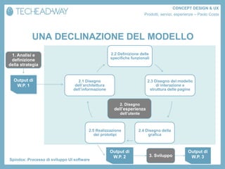 CONCEPT DESIGN & UX
                                                                        Prodotti, servizi, esperienze – Paolo Costa




           UNA DECLINAZIONE DEL MODELLO
 1. Analisi e                                        2.2 Definizione delle
                                                     specifiche funzionali
 definizione
della strategia


  Output di                        2.1 Disegno                           2.3 Disegno del modello
   W.P. 1                        dell’architettura                            di interazione e
                                dell’informazione                         struttura delle pagine


                                                          2. Disegno
                                                       dell’esperienza
                                                          dell’utente



                                        2.5 Realizzazione           2.4 Disegno della
                                           dei prototipi                 grafica



                                                     Output di                                   Output di
                                                      W.P. 2              3. Sviluppo             W.P. 3
Spindox: Processo di sviluppo UI software
 