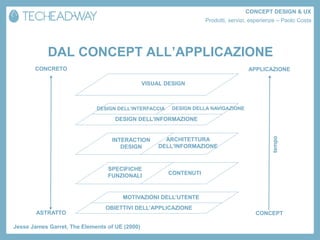 CONCEPT DESIGN & UX
                                                                    Prodotti, servizi, esperienze – Paolo Costa




            DAL CONCEPT ALL’APPLICAZIONE
       CONCRETO                                                                      APPLICAZIONE

                                                VISUAL DESIGN



                             DESIGN DELL’INTERFACCIA     DESIGN DELLA NAVIGAZIONE

                                    DESIGN DELL’INFORMAZIONE




                                                                                               tempo
                                  INTERACTION          ARCHITETTURA
                                     DESIGN          DELL’INFORMAZIONE



                                 SPECIFICHE
                                 FUNZIONALI            CONTENUTI



                                      MOTIVAZIONI DELL’UTENTE
                                OBIETTIVI DELL’APPLICAZIONE
        ASTRATTO                                                                        CONCEPT

Jesse James Garret, The Elements of UE (2000)
 