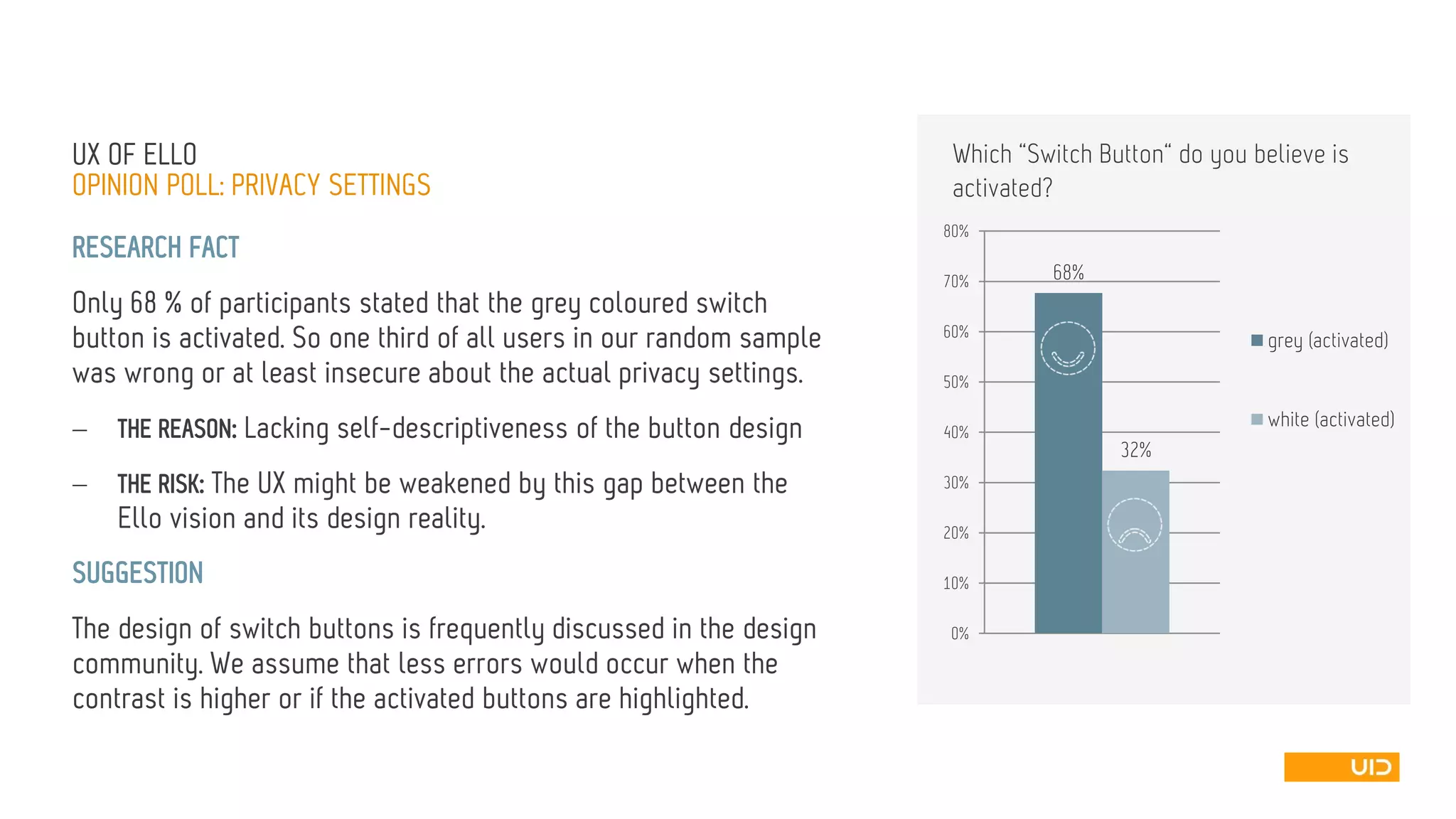 OPINION POLL: PRIVACY SETTINGS 
68% 
32% 
0% 
10% 
20% 
30% 
40% 
50% 
60% 
70% 
80% 
grey (activated) 
white (activated) 
UX OFELLO 
RESEARCH FACT 
Only 68 % of participants stated that the grey coloured switch button is activated. So one third of all users in our random sample was wrong or at least insecure about the actual privacy settings. 
THE REASON: Lacking self-descriptiveness of the button design 
THE RISK: The UX might be weakened by this gap between the Ellovision and its design reality. 
SUGGESTION 
The design of switch buttons is frequently discussed in the design community. We assume that less errors would occur when the contrast is higher or if the activated buttons are highlighted. 
Which “Switch Button“ do you believe is activated?  