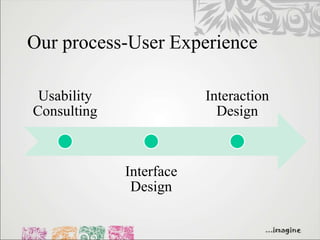 Our process-User Experience

 Usability               Interaction
Consulting                 Design



             Interface
              Design
 