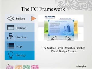 The FC Framework
    Surface


    Skeleton


    Structure

    Scope
                The Surface Layer Describes Finished
                       Visual Design Aspects
    Strategy

3
 