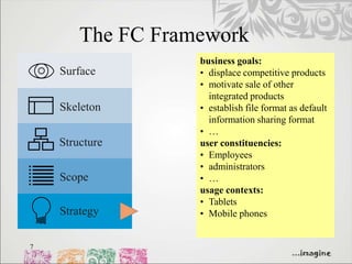 The FC Framework
                   business goals:
    Surface        • displace competitive products
                   • motivate sale of other
                     integrated products
    Skeleton       • establish file format as default
                     information sharing format
                   • …
    Structure      user constituencies:
                   • Employees
                   • administrators
    Scope          • …
                   usage contexts:
                   • Tablets
    Strategy       • Mobile phones


7
 
