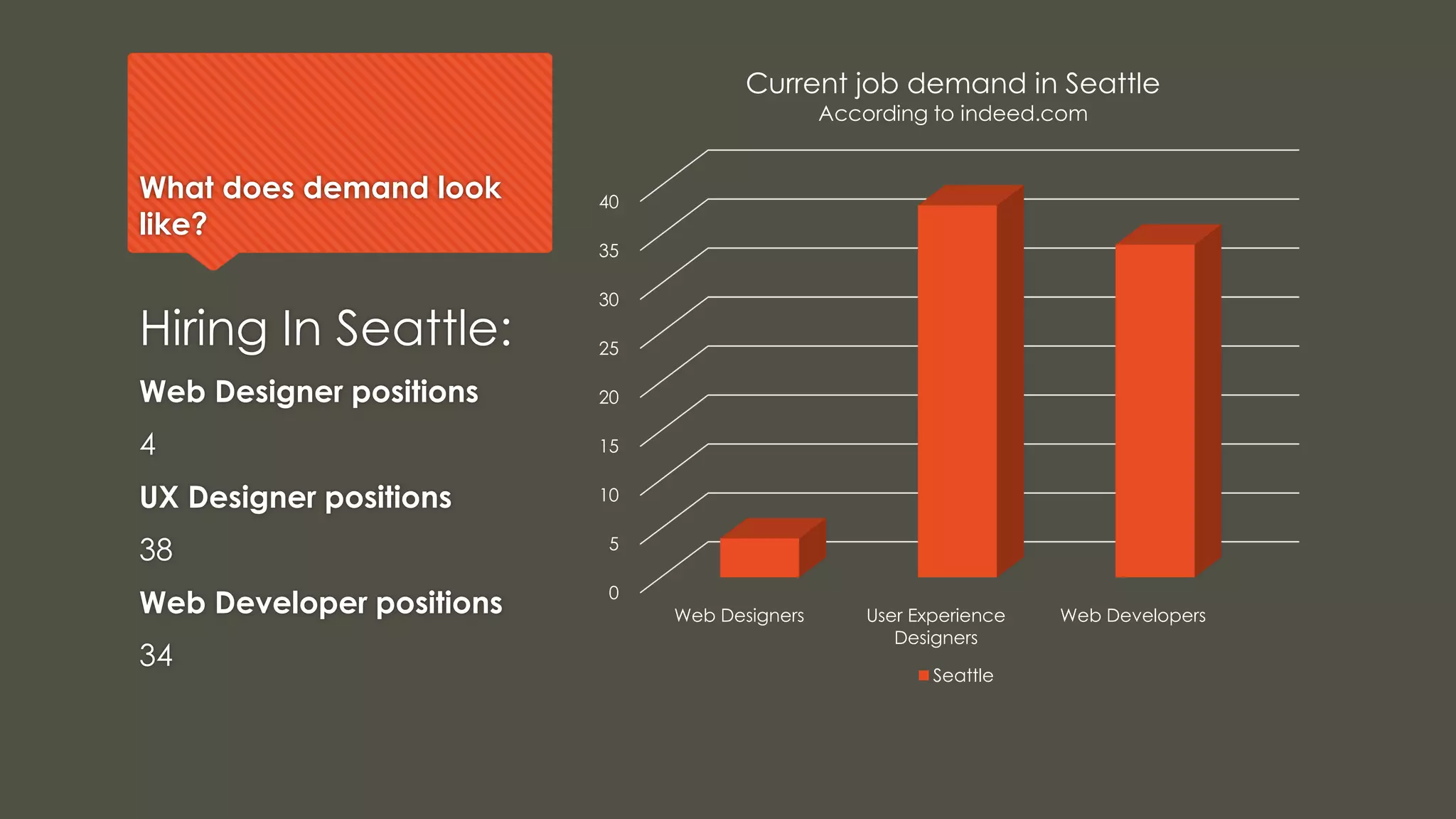 What does demand look
like?
Hiring In Seattle:
Web Designer positions
4
UX Designer positions
38
Web Developer positions
34
0
5
10
15
20
25
30
35
40
Web Designers User Experience
Designers
Web Developers
Current job demand in Seattle
According to indeed.com
Seattle
 