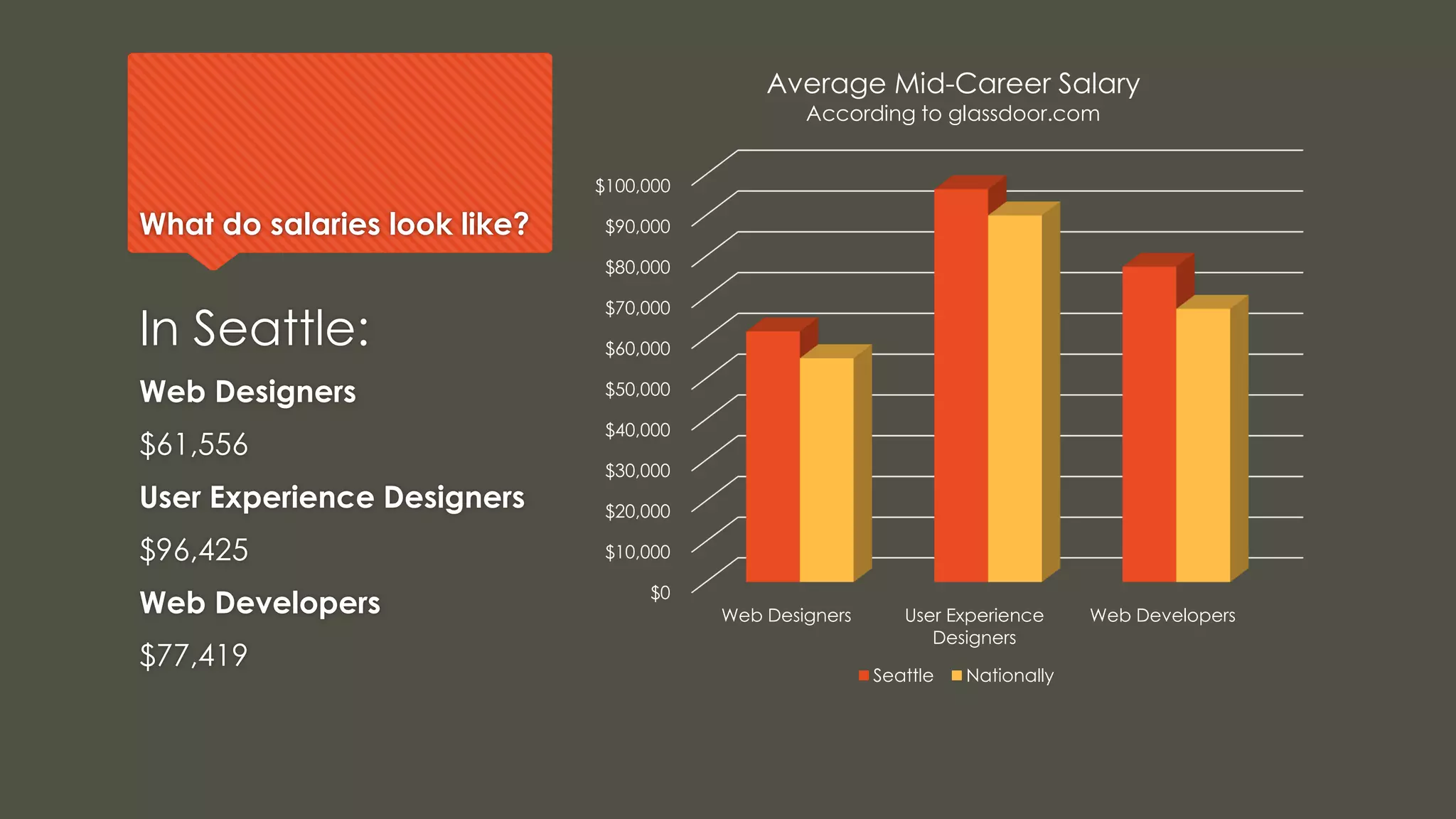 What do salaries look like?
In Seattle:
Web Designers
$61,556
User Experience Designers
$96,425
Web Developers
$77,419
$0
$10,000
$20,000
$30,000
$40,000
$50,000
$60,000
$70,000
$80,000
$90,000
$100,000
Web Designers User Experience
Designers
Web Developers
Average Mid-Career Salary
According to glassdoor.com
Seattle Nationally
 