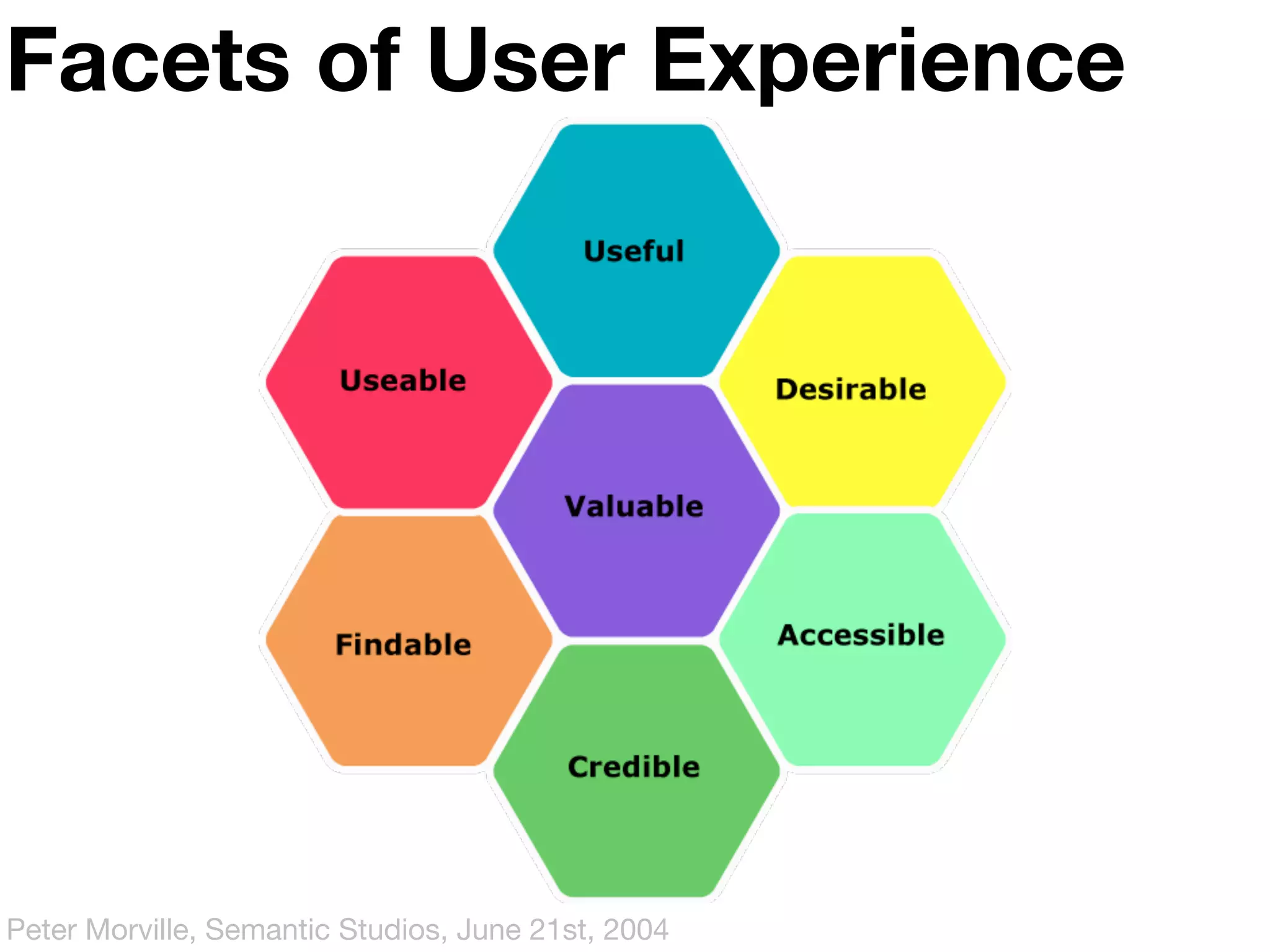 Facets of User Experience




Peter Morville, Semantic Studios, June 21st, 2004
 