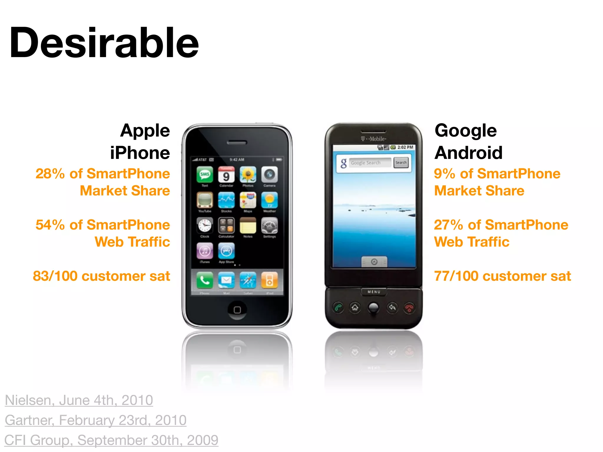 Desirable
                Apple             Google
               iPhone             Android
    28% of SmartPhone             9% of SmartPhone
         Market Share             Market Share

    54% of SmartPhone             27% of SmartPhone
            Web Trafﬁc            Web Trafﬁc

    83/100 customer sat           77/100 customer sat




Nielsen, June 4th, 2010
Gartner, February 23rd, 2010
CFI Group, September 30th, 2009
 