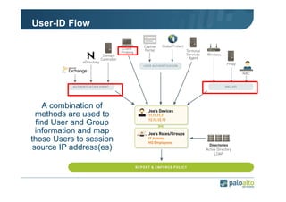 User-ID Flow

A combination of
methods are used to
find User and Group
information and map
those Users to session
source IP address(es)

 