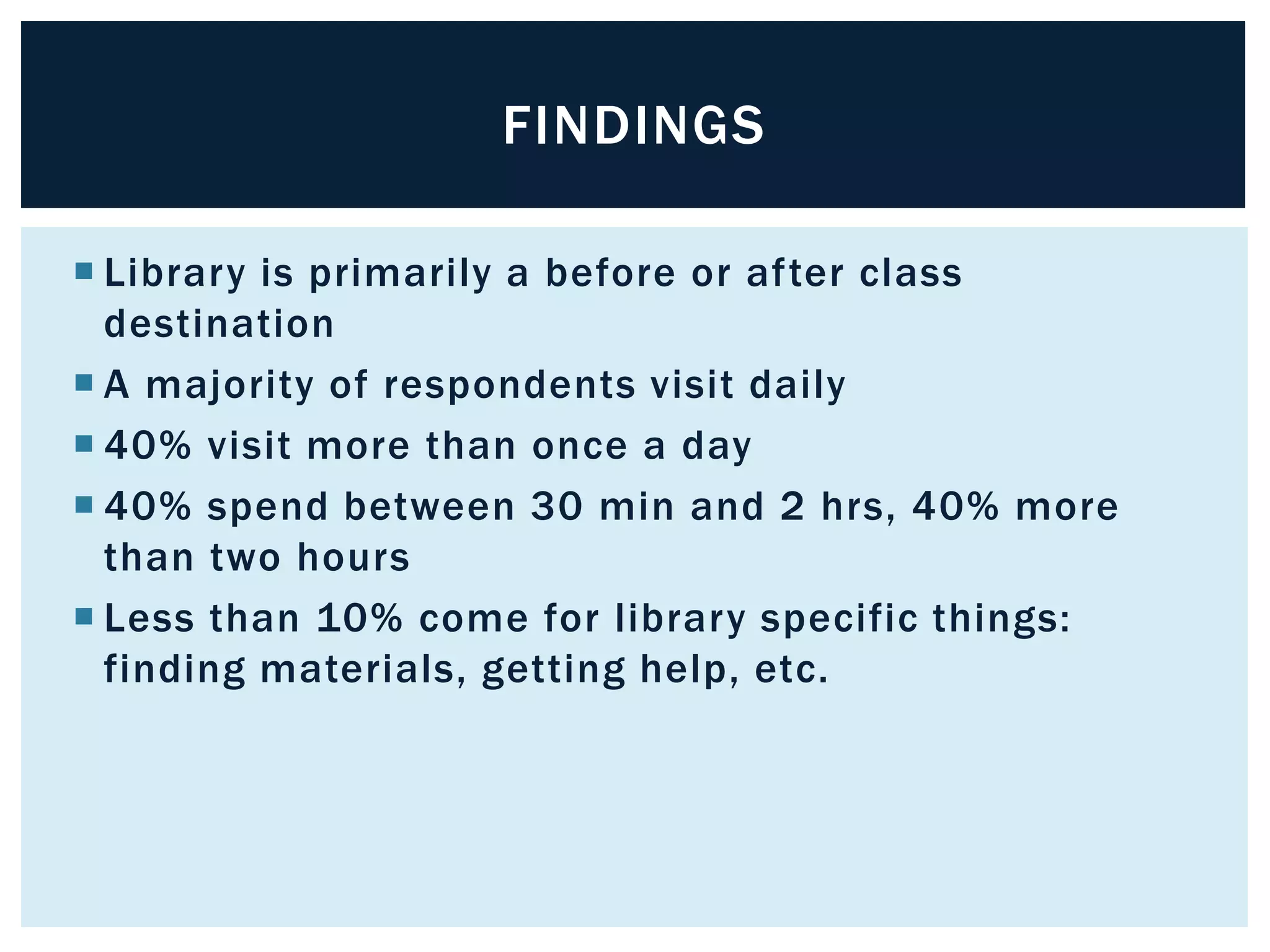 FINDINGS 
 Library is primarily a before or af ter class 
destination 
 A majority of respondents visit daily 
 40% visit more than once a day 
 40% spend between 30 min and 2 hrs, 40% more 
than two hours 
 Less than 10% come for library specific things: 
finding materials, getting help, etc. 
 