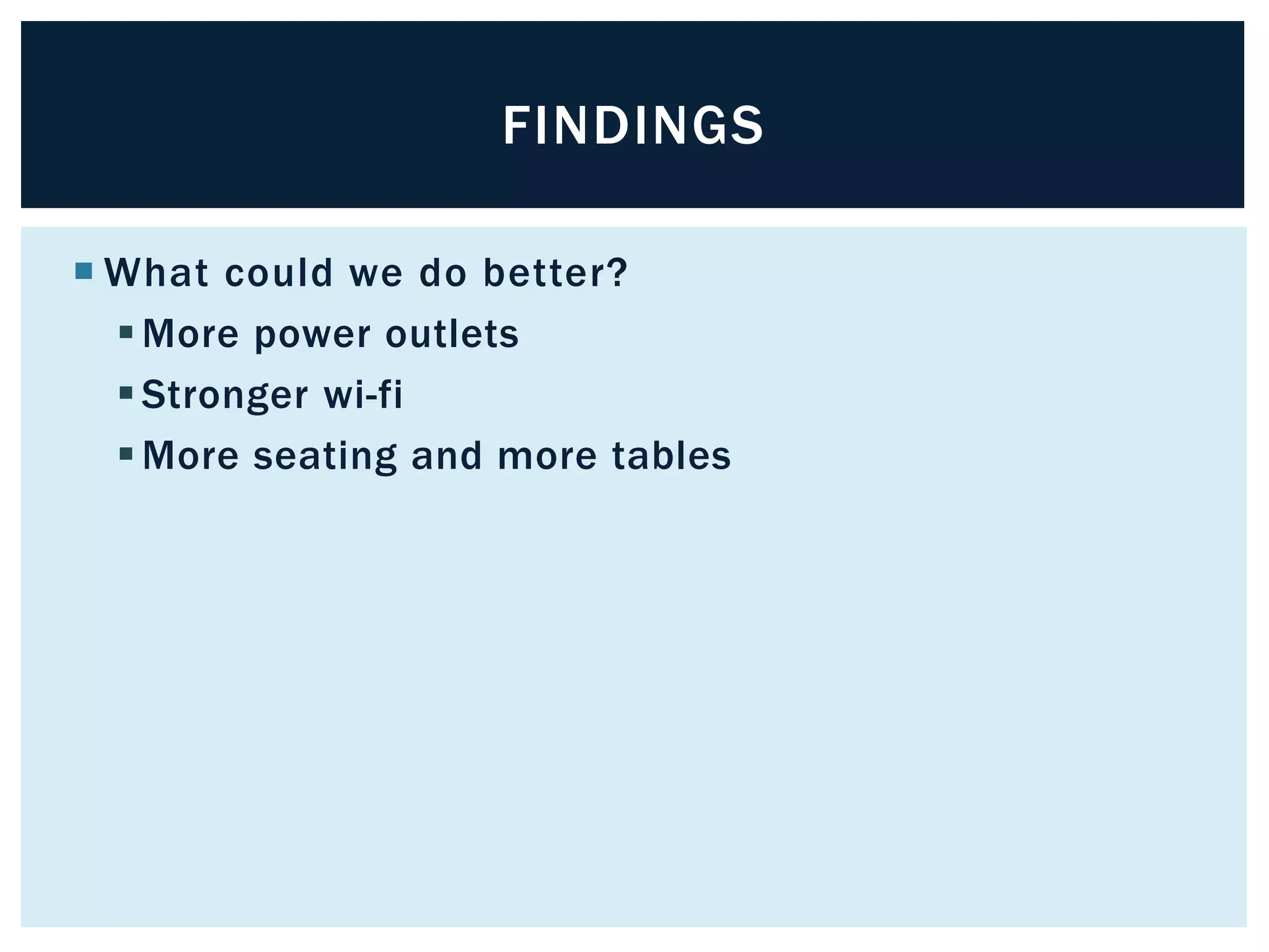 FINDINGS 
What could we do better? 
More power outlets 
Stronger wi-fi 
More seating and more tables 
 