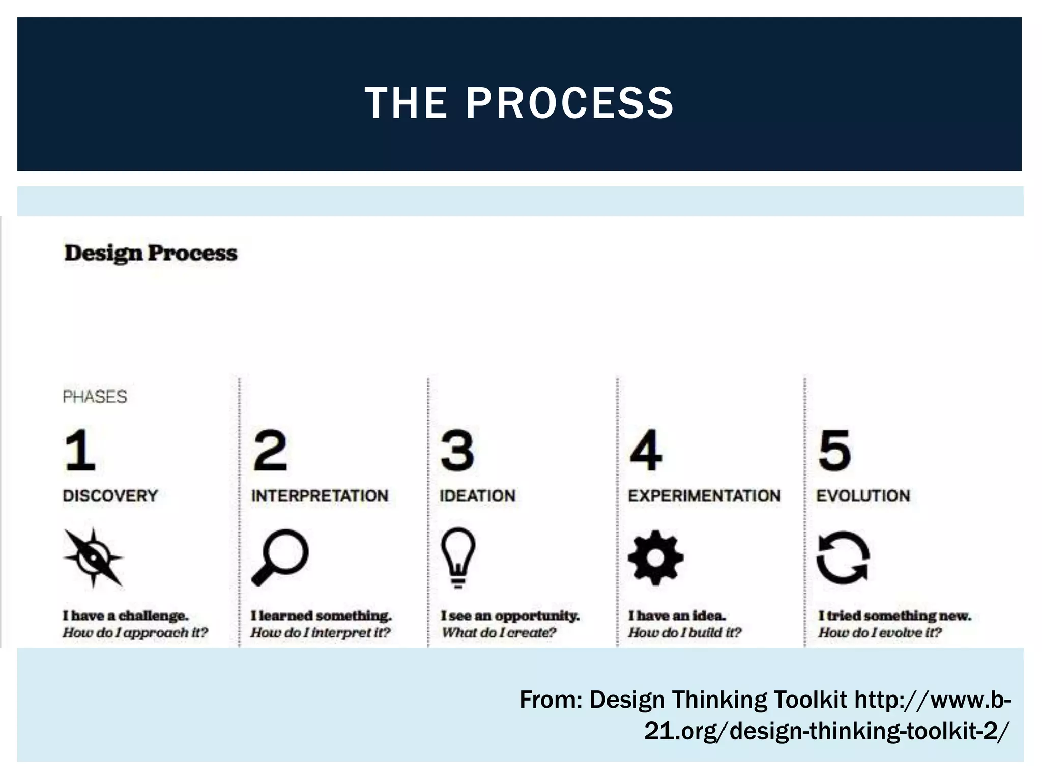 THE PROCESS 
From: Design Thinking Toolkit http://www.b- 
21.org/design-thinking-toolkit-2/ 
 
