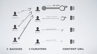 100 ETH
100 ETH
200 ETH
500 ETH
BACKERS CURATORS CONTENT URIs
50 ETH
10 ETH
1 ETH
back
backback
endorse - 801 ETH
endorse 100 ETH
endorse 50 ETH
endorse 10 ETH
 