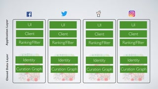 UI
ApplicationLayer
Client
Ranking/FIlter
UI
Client
Ranking/FIlter
UI
Client
Ranking/FIlter
UI
Client
Ranking/FIlter
ClosedDataLayer
Identity
Curation Graph
Identity
Curation Graph
Identity
Curation Graph
Identity
Curation Graph
 