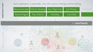 #token
OpenDataLayer
Blockchain
#token #token
ApplicationLayer
Identity
Identity
Identity
Content URI
Content URI
Content URI
Content URI
Search Engine Top Authors Trending Live Feed
Recommended Worth Reading You Might Like Just Photos
…
Each application is essentially a list with various rankings and formatting
 