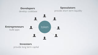 Entrepreneurs
build apps
Developers
develop codebase
Investors
provide long term capital
Speculators
provide short term liquidity
tokentoken
 