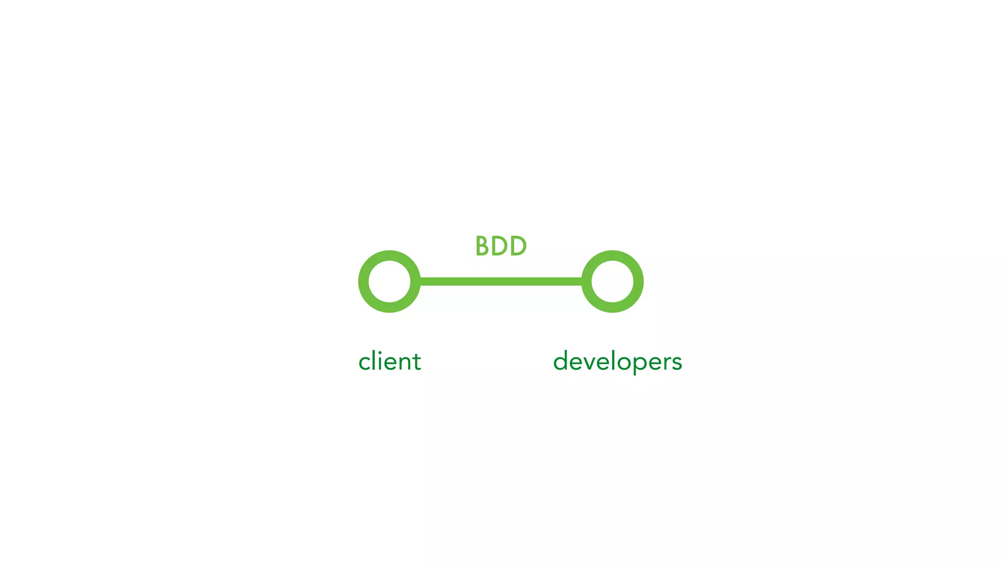 client developers
BDD
 