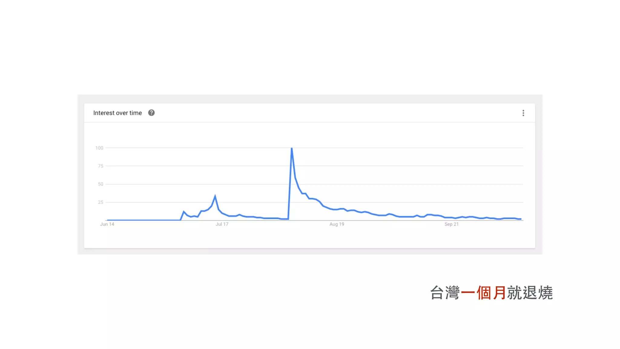 台灣⼀一個⽉月就退燒
 