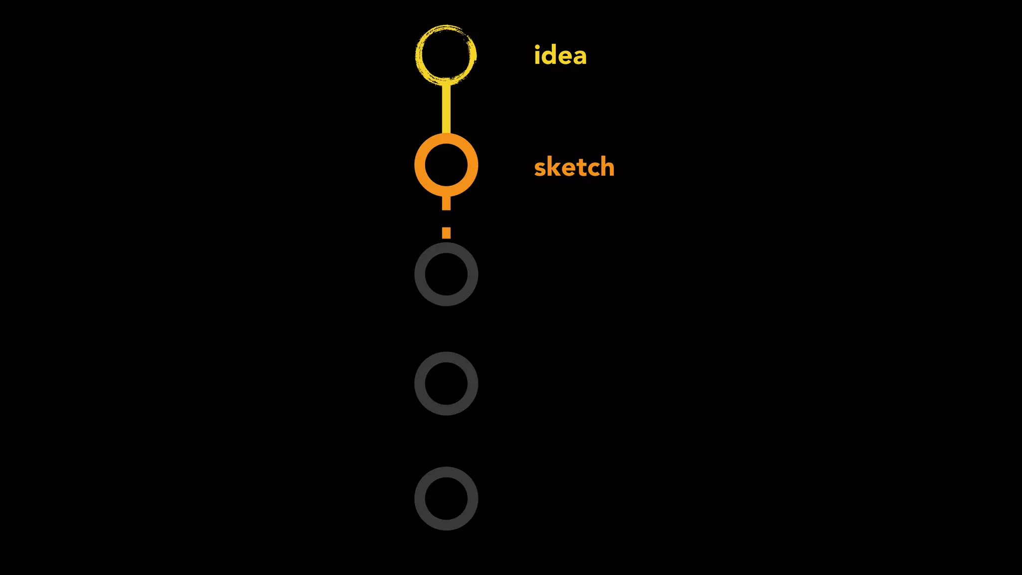 idea
sketch
wireframe
mockup
prototype
 