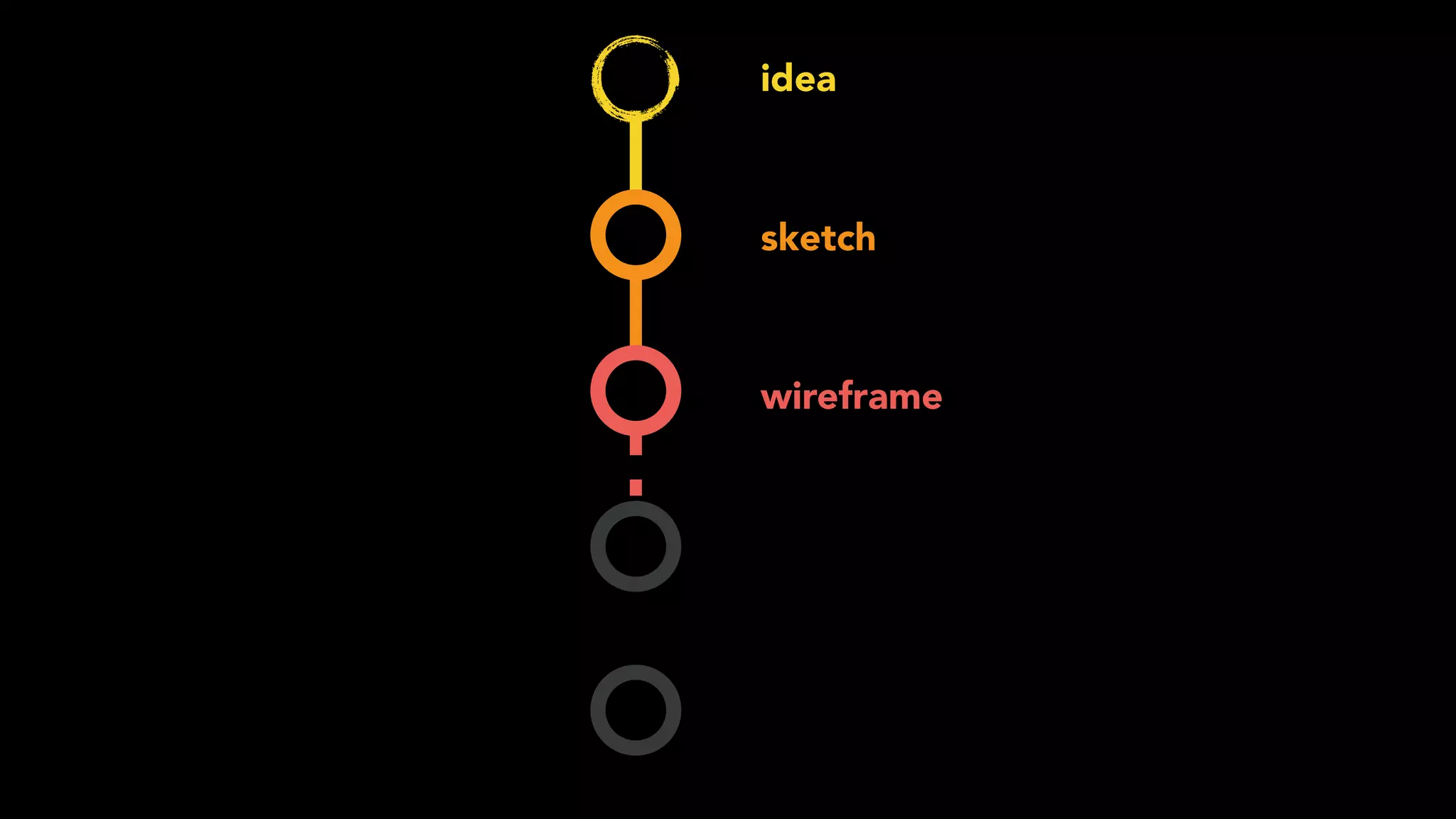 idea
sketch
wireframe
mockup
prototype
 