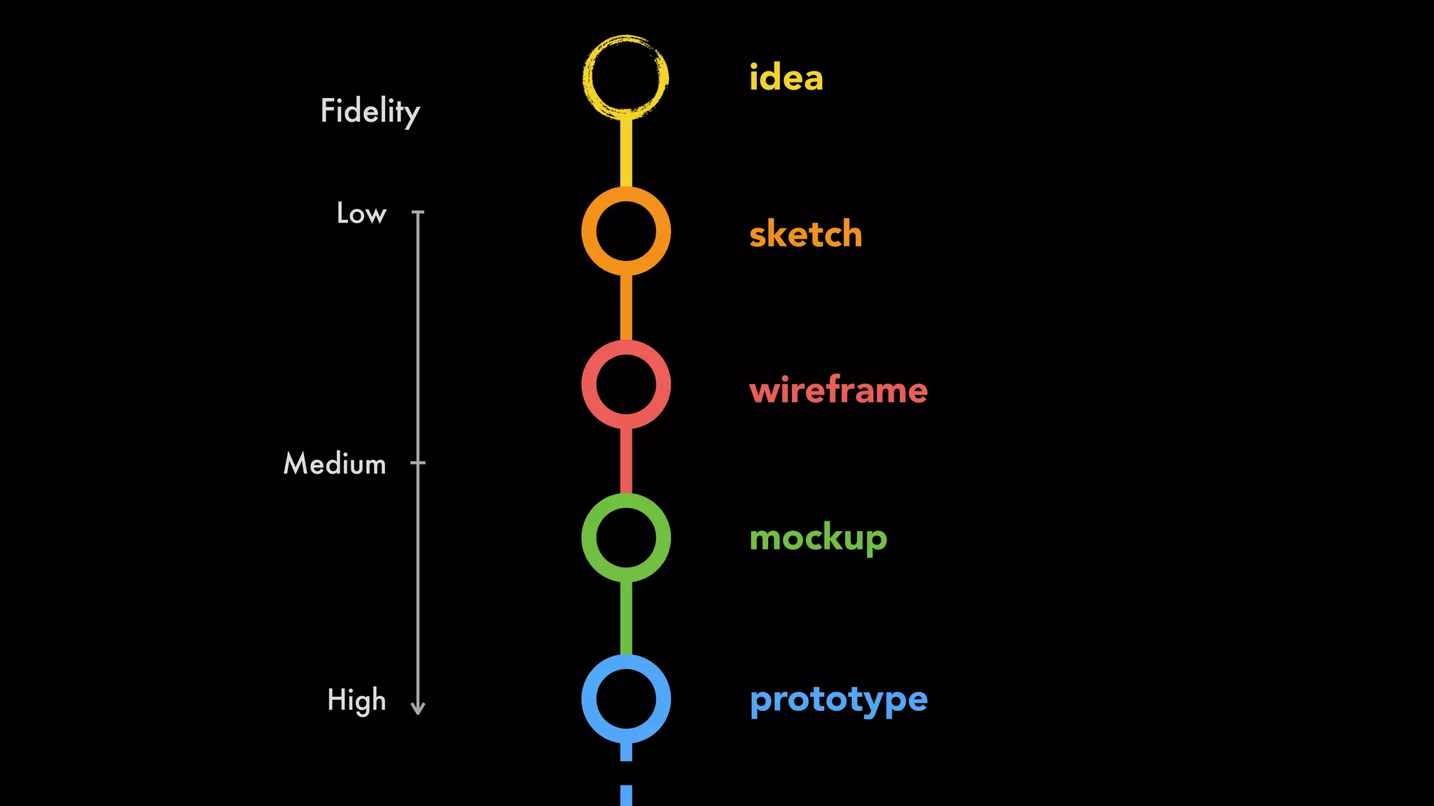 idea
sketch
wireframe
mockup
prototype
Low
Medium
High
Fidelity
 
