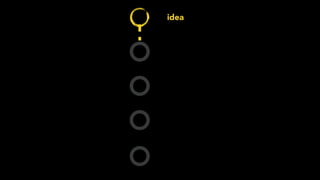 idea
sketch
wireframe
mockup
prototype
 