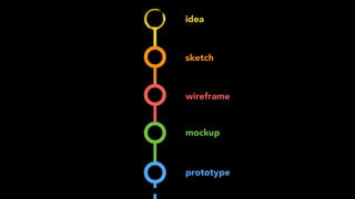 idea
sketch
wireframe
mockup
prototype
 