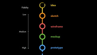 idea
sketch
wireframe
mockup
prototype
Low
Medium
High
Fidelity
 
