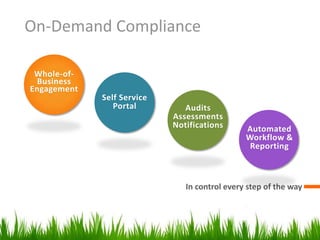 On-Demand Compliance Audits Assessments Notifications Automated Workflow &  Reporting Whole-of- Business Engagement Self Service Portal In control every step of the way 