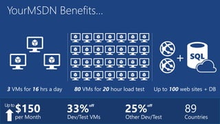 YourMSDN Benefits…
89
Countries
33%
off
Dev/Test VMs
25%
off
Other Dev/Test
3 VMs for 16 hrs a day 80 VMs for 20 hour load...