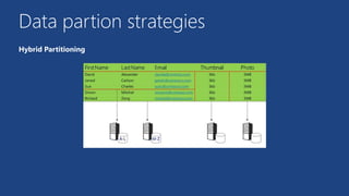 Data partion strategies
Hybrid Partitioning
 