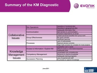 Summary of the KM Diagnostic Operating in functional silos Operating in geographical silos  Inadequate information flow  High barriers to communication Excessive dependence on Email  Limited perceived benefits from group work Not result oriented  Insufficient learning  Lack of methodology Regional decision process Stage Gate process too complex for most projects Unsatisfied user’s needs Difficult access to information/expertise Inadequate tools  Unmanaged core competencies Reticence to sharing knowledge Inadequate training programs Loss of experienced staff  No process to capture knowledge  Knowledge  Management  Issues Collaborative  Issues Succession Planning Competency Management Silo Operations Communication Group Effectiveness Access to Information / Explicit KM Processes 