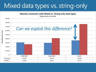 54 000 Rows / Sec Throughput