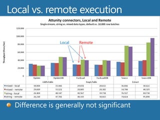 Extractfrom SAPMicrosoft Connectors SAP R/3 (MYSAP)  et SAP BWTables, Query, BAPI, RFCPartner : Theobald Xtract ISTable (Transparent Tables SAP)Query, BAPI, RFCDelta-QExtractfrom ABAP Programs