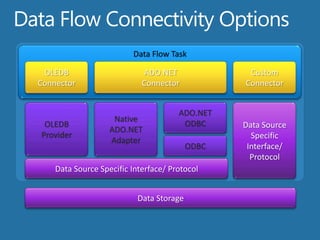 Data Flow Connectivity OptionsData Flow TaskOLEDBConnectorADO.NETConnectorCustomConnectorOLEDBProviderNativeADO.NETAdapterADO.NETODBCData SourceSpecificInterface/ProtocolODBCData Source Specific Interface/ ProtocolData Storage