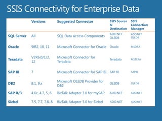 SSIS Connectivity for Enterprise Data