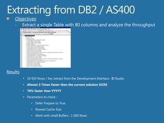 Extractingfrom DB2 / AS400Objectives:Extract a single Table with 80 columns and analyze the throughputResults:19 503 Rows / Sec extract from the Development Interface : BI Studio