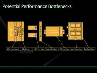 Potential Performance Bottlenecks


                                                                                               DISK   DISK
              SQL SERVER
              CPU CORES




                                       A




                                            FC SWITCH
                                FC
     SERVER

               WINDOWS



                                                                                           A
                CACHE


                               HBA     B                                                          LUN




                                                                               CACHE
                                                        A     STORAGE                  A
                                                        B    CONTROLLER                B       DISK   DISK
                                FC     A
                               HBA                                                         B
                                       B
                                                                                                  LUN




  CPU Feed Rate      SQL Server      HBA Port Rate          Switch Port Rate   SP Port Rate    LUN Read Rate   Disk Feed Rate
                   Read Ahead Rate
 