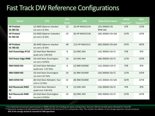 Fast Track DW Reference Configurations
                                                                           CPU                                                                     Initial             Max
              Server                             CPU                                             SAN                 Data Drive Count
                                                                          Cores                                                                  Capacity*          Capacity**
    HP Proliant                    (2) AMD Opteron Istanbul                 12       (3) HP MSA2312fc               (24) 300GB 15k                   6TB                12TB
    DL 385 G6                      six core 2.6 GHz                                                                 RPM SAS
    HP Proliant                    (4) AMD Opteron Instanbul                24       (6) HP MSA2312fc               (48) 300GB 15k SAS               12TB               24TB
    DL 585 G6                      six core 2.6 GHz


    HP Proliant                    (8) AMD Opteron Istanbul                 48       (12) HP MSA2312                (96) 300GB 15k SAS               24TB               48TB
    DL 785 G6                      six core 2.8 GHz
    Dell PowerEdge R710            (2) Intel Xeon Nehalem                    8       (2) EMC AX4                    (16) 300GB 15k FC                4TB                    8TB
                                   quad core 2.66 GHz
    Dell Power Edge R900           (4) Intel Xeon Dunnington                24       (6) EMC AX4                    (48) 300GB 15k FC                12TB               24TB
                                   six core 2.67GHz
    IBM X3650 M2                   (2) Intel Xeon Nehalem                    8       (2) IBM DS3400                 (16) 200GB 15K FC                4TB                    8TB
                                   quad core 2.67 GHx
    IBM X3850 M2                   (4) Intel Xeon Dunnington                24       (6) IBM DS3400                 (24) 300GB 15k FC                12TB               24TB
                                   six core 2.67 GHz
    IBM X3950 M2                   (8) Intel Xeon Nehalem four              32       (8) IBM DS3400                 (32) 300GB 15k SAS               16TB               32TB
                                   core 2.13 GHz
    Bull Novascale R460            (2) Intel Xeon Nehalem                    8       (2) EMC AX4                    (16) 300GB 15k FC                4TB                    8TB
    E2                             quad core 2.66 GHz
    Bull Novascale R480            (4) Intel Xeon Dunnington                24       (6) EMC AX4                    (48) 300GB 15k FC                12TB               24TB
    E1                             six core 2.67GHz


* Core-balanced compressed capacity based on 300GB 15k SAS not including hot spares and log drives. Assumes 25% (of raw disk space) allocated for Temp DB.
** Represents storage array fully populated with 300GB15k SAS and use of 2.5:1 compression ratio. This includes the addition of one storage expansion tray per enclosure.
   30% of this storage should be reserved for DBA operations
 
