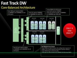 Fast Track DW
Core-Balanced Architecture                                                    Using 300GB 15k SAS drives
     Each HBA port rated at 4Gb/s                                             each LUN rated at 125MB/s
     or 400MB/s and 1600MB/s for all       Each SP rated at 500MB/s           each SP controls 4 LUN’s at 500MB/s
     4 SP ports.                           or 1000MB/s for both SP’s          or 1000MB/s per MSA DAE


                                                RAID GP01      RAID GP02            RAID GP05

                                       S
                                       P        01      02     03       04         09      10
                                                 LUN1            LUN3
                                                                                     LUN0
                                       A         LUN2
                                                                                     (Logs)
                  SMP                                            LUN4                                HS                ONLY 8
                             SWITCH




                 Server
                  per
                                                 RAID GP03     RAID GP04
                                                                                                                         data
                4-Cores
                                                                                                                       disks !!!
                                       S
                                       P        05       06    07       08
                                                     LUN5        LUN7

                                       B             LUN6        LUN8


                                                                    Per MSA2312 Drive Details
              Each SP port rated at 4Gb/s                           • Each MSA can hold 12 drives, this configuration requires 11
              or 400MB/s and 1600MB/s for all                       • MSA is 2U in total (capacitor eliminates need for battery)
              4 SP ports.                                           • Each MSA SP port controls 4 LUNs
                                                                    • Each pair of LUNs consists of (2) 300GB 15k SAS drives RAID1
 