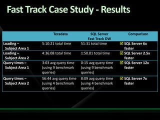 Fast Track Case Study - Results

                         Teradata             SQL Server           Comparison
                                             Fast Track DW
Loading –         5:10:21 total time     51:31 total time      R SQL Server 6x
 Subject Area 1                                                  faster
Loading –         4:36:08 total time     1:50.01 total time    R SQL Server 2.5x
 Subject Area 2                                                  faster
Query times –     3:03 avg query time    0:15 avg query time   R SQL Server 12x
 Subject Area 1   (using 9 benchmark     (using 9 benchmark      faster
                  queries)               queries)
Query times –     56:44 avg query time   8:09 avg query time   R SQL Server 7x
 Subject Area 2   (using 4 benchmark     (using 4 benchmark      faster
                  queries)               queries)
 