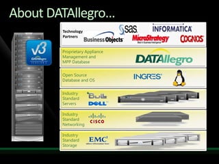About DATAllegro…
        Technology
        Partners


        Proprietary Appliance
        Management and
        MPP Database


        Open Source
        Database and OS


        Industry
        Standard
        Servers

        Industry
        Standard
        Networking

        Industry
        Standard
        Storage
 
