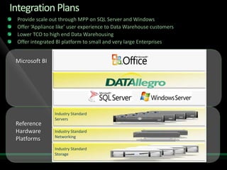 Integration Plans
 Provide scale out through MPP on SQL Server and Windows
 Offer ‘Appliance like’ user experience to Data Warehouse customers
 Lower TCO to high end Data Warehousing
 Offer integrated BI platform to small and very large Enterprises




                OPEN SOURCE
                DATABASE
                & OS

                Industry Standard
                Servers

                Industry Standard
                Networking

                Industry Standard
                Storage
 